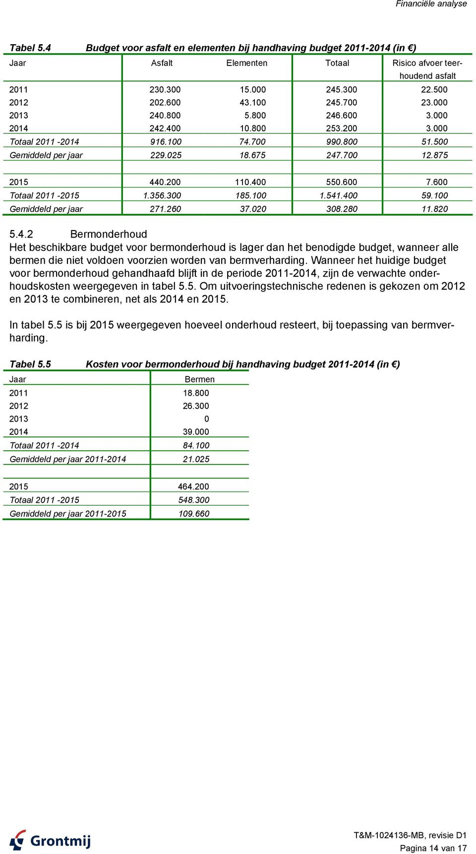 4 59.1 Gemiddeld per jaar 271.26 37.2 38.28 11.82 5.4.2 Bermonderhoud Het beschikbare budget voor bermonderhoud is lager dan het benodigde budget, wanneer alle bermen die niet voldoen voorzien worden van bermverharding.