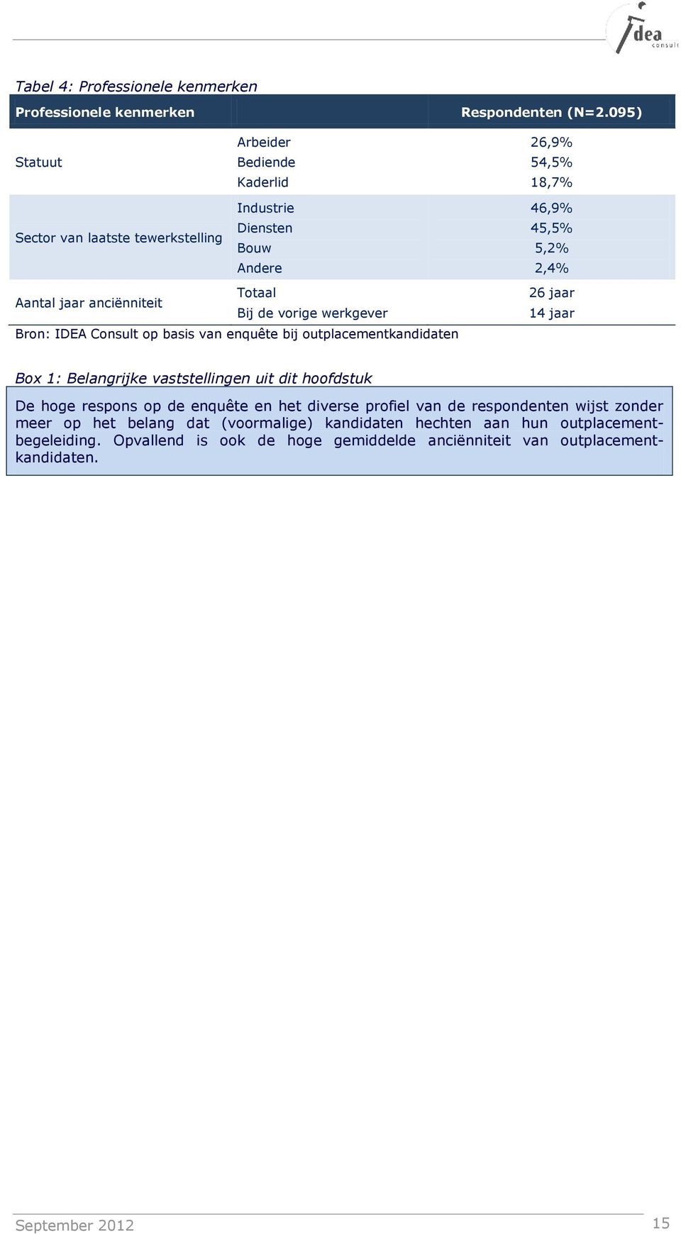 45,5% 5,2% 2,4% 26 jaar 14 jaar Box 1: Belangrijke vaststellingen uit dit hoofdstuk De hoge respons op de enquête en het diverse profiel van de