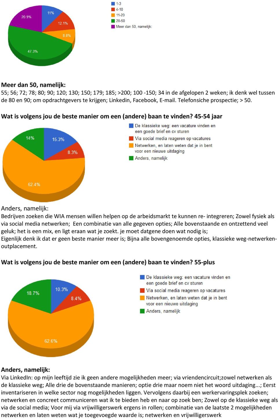 45-54 jaar Bedrijven zoeken die WIA mensen willen helpen op de arbeidsmarkt te kunnen re- integreren; Zowel fysiek als via social media netwerken; Een combinatie van alle gegeven opties; Alle