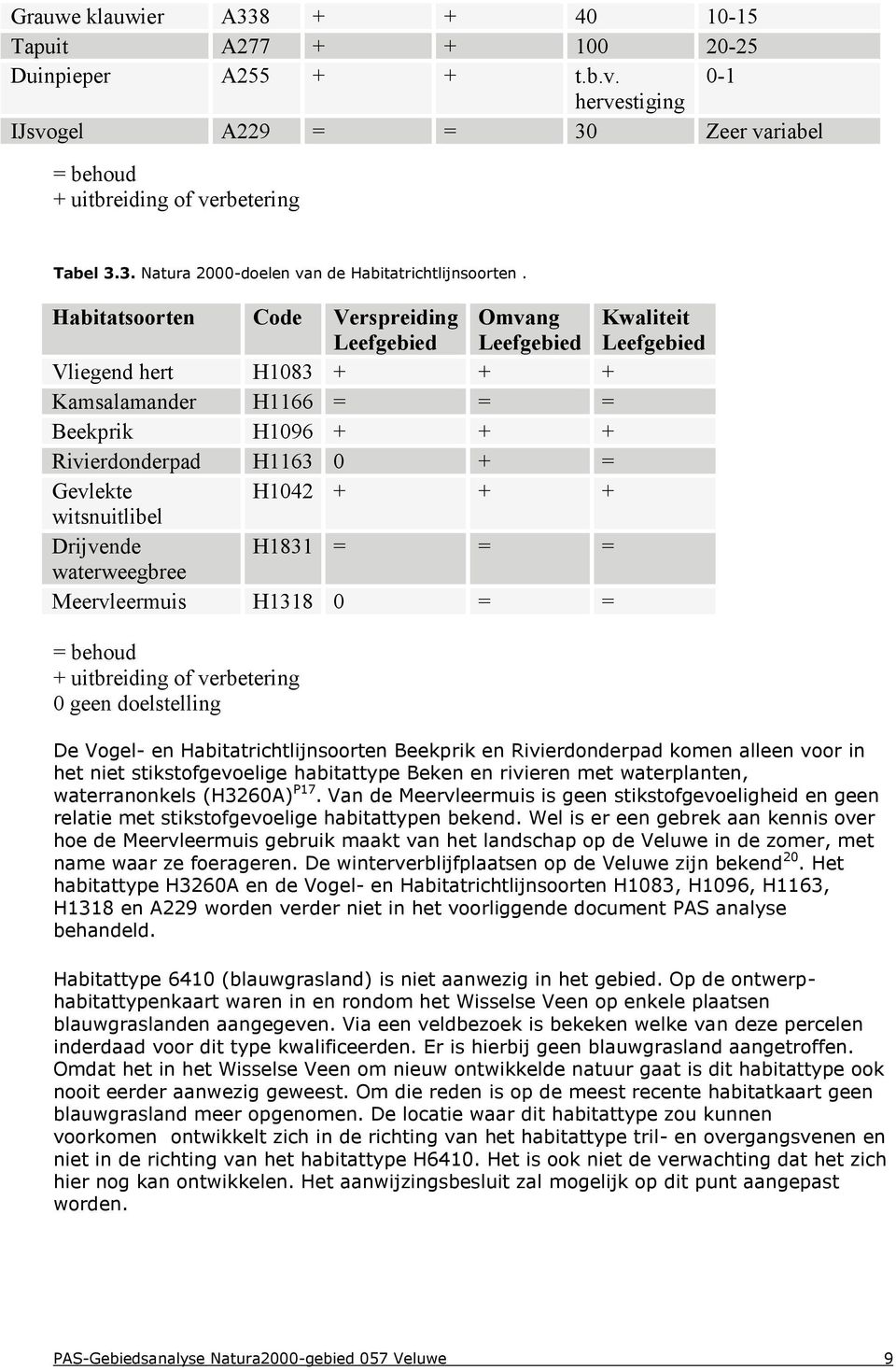 + + + witsnuitlibel Drijvende H1831 = = = waterweegbree Meervleermuis H1318 0 = = = behoud + uitbreiding of verbetering 0 geen doelstelling De Vogel- en Habitatrichtlijnsoorten Beekprik en