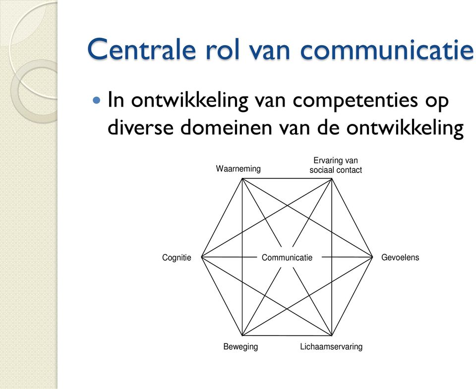 ontwikkeling Waarneming Ervaring van sociaal