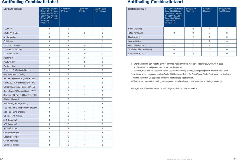 Speed 3 3 3 3 Nautix Marine 1 2 1 3 Gold Label 1 2 1 0 XM C2000 Eroding 1 2 0 0 XM HS3000 Eroding 1 2 0 0 XM P4000 Hard 2 2 0 0 Bravo (Hempel) 1 2 1 3 Teflon Antifouling 3 3 3 3 Hard Antifouling 1 2