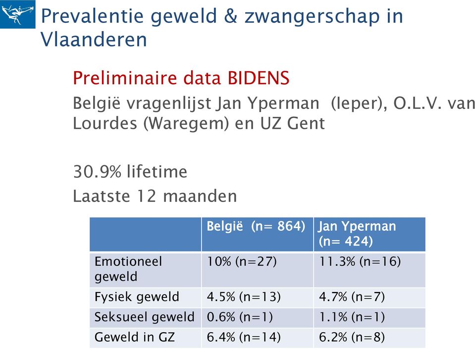 9% lifetime Laatste 12 maanden België (n= 864) Jan Yperman (n= 424) Emotioneel geweld 10%