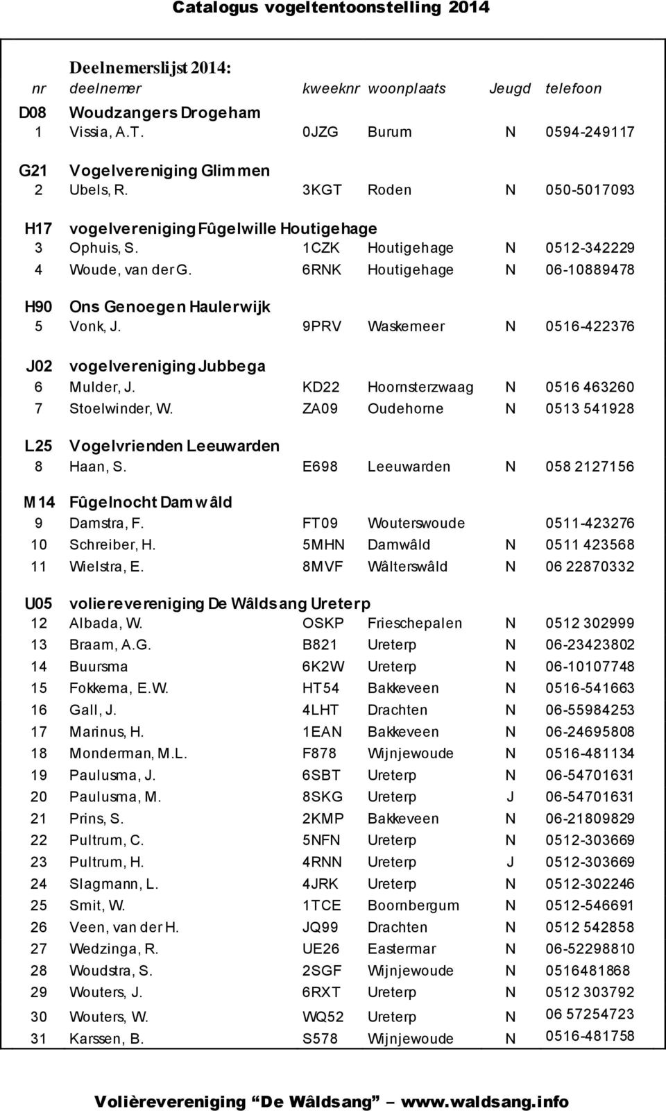 6RNK Houtigehage N 06-10889478 H90 Ons Genoegen Haulerwijk 5 Vonk, J. 9PRV Waskemeer N 0516-422376 J02 vogelvereniging Jubbega 6 Mulder, J. KD22 Hoornsterzwaag N 0516 463260 7 Stoelwinder, W.