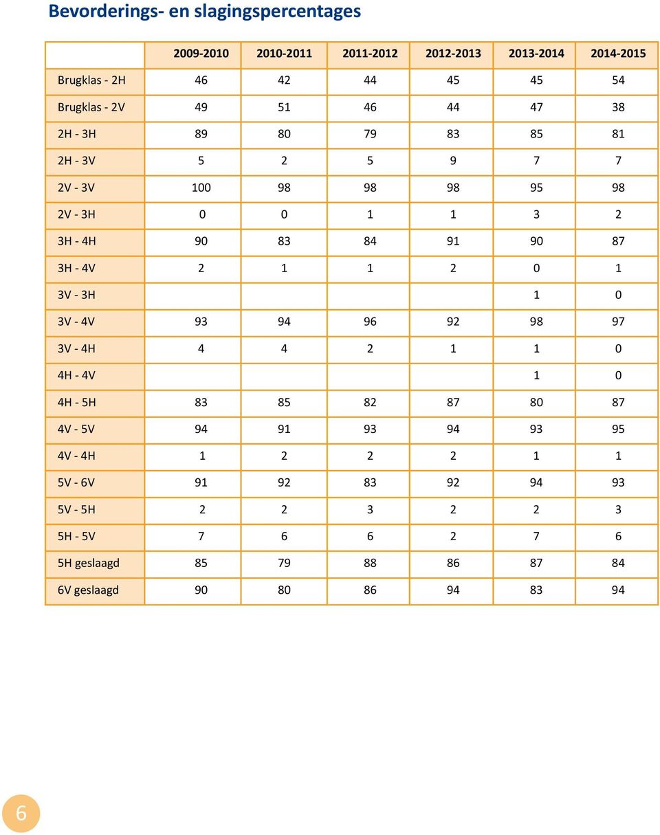 4V 2 1 1 2 0 1 3V - 3H 1 0 3V - 4V 93 94 96 92 98 97 3V - 4H 4 4 2 1 1 0 4H - 4V 1 0 4H - 5H 83 85 82 87 80 87 4V - 5V 94 91 93 94 93 95 4V -