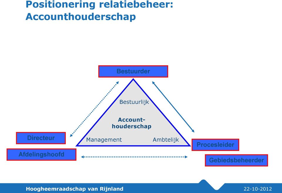 Accounthouderschap Directeur Management