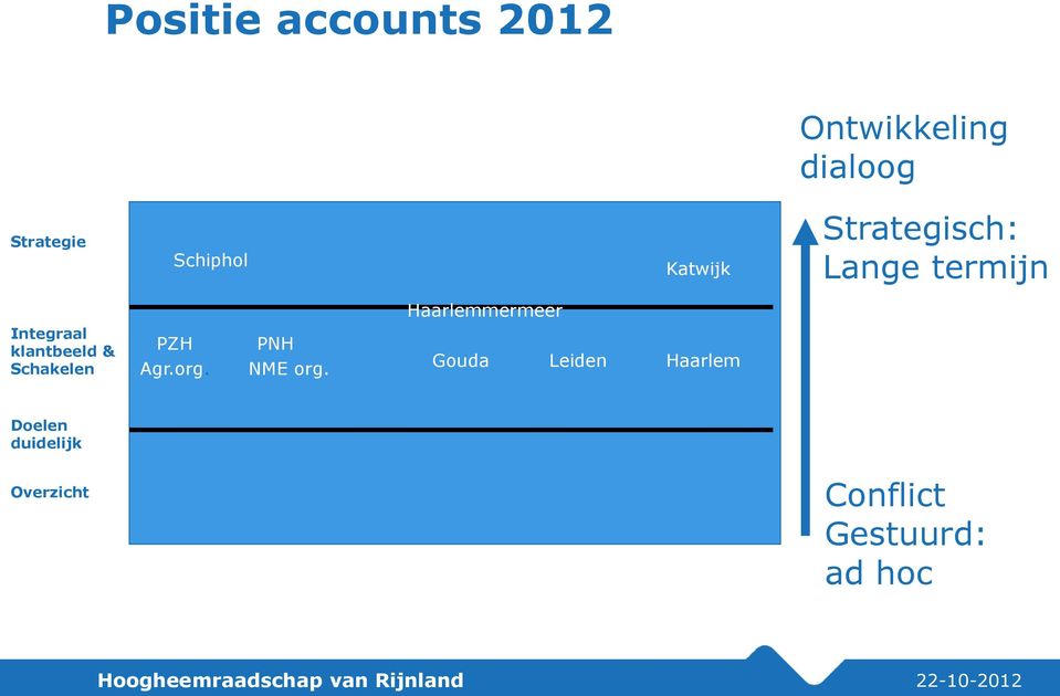 Integraal klantbeeld & Schakelen PZH Agr.org. PNH NME org.