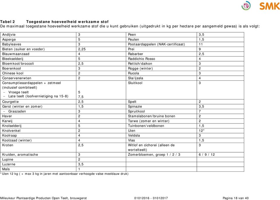 Rettich/daikon 3 Boerenkool 3 Rogge (winter) 2 Chinese kool 2 Rucola 3 Conservenerwten 2 Sla/ijssla 4 Consumptieaardappelen + zetmeel (inclusief combiteelt) Vroege teelt Late teelt (loofvernietiging