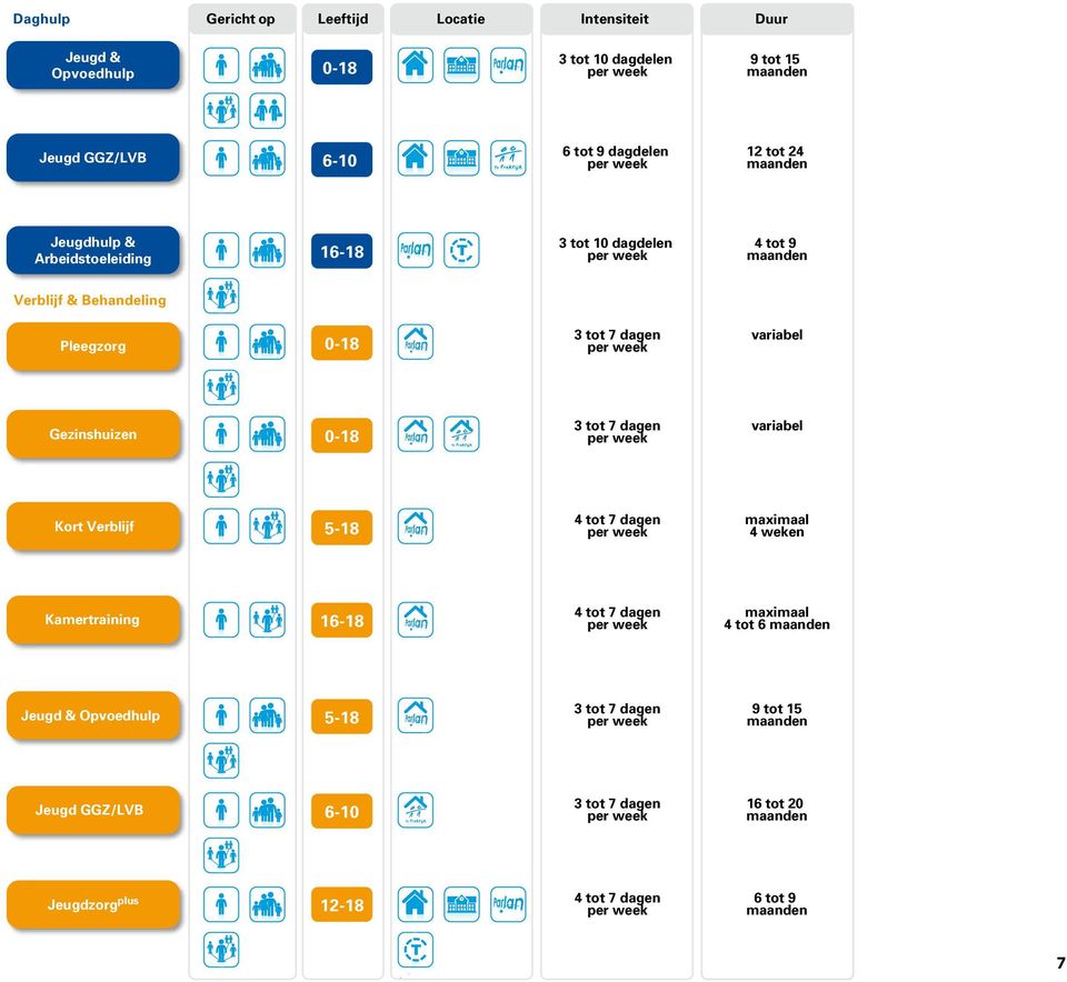 variabel Gezinshuizen 0-18 3 tot 7 dagen variabel Kort Verblijf 5-18 4 tot 7 dagen maximaal 4 weken Kamertraining 16-18 4 tot 7 dagen