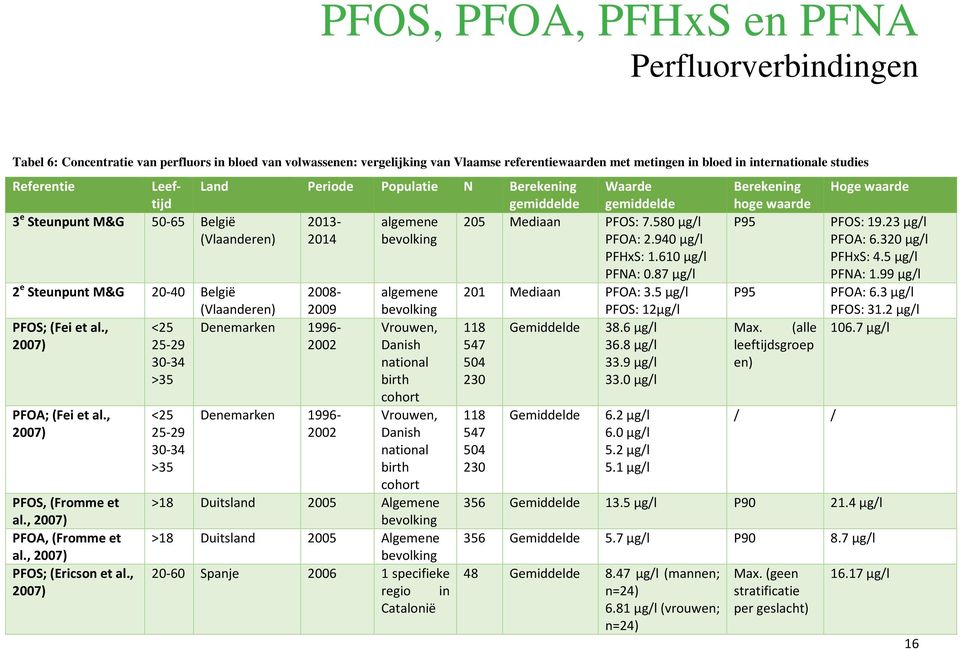 87 µg/l 2 e Steunpunt M&G 20-40 België 2008- algemene 201 Mediaan PFOA: 3.5 µg/l (Vlaanderen) 2009 bevolking PFOS: 12µg/l PFOS; (Fei et al., Denemarken 1996-2007) 2002 PFOA; (Fei et al.