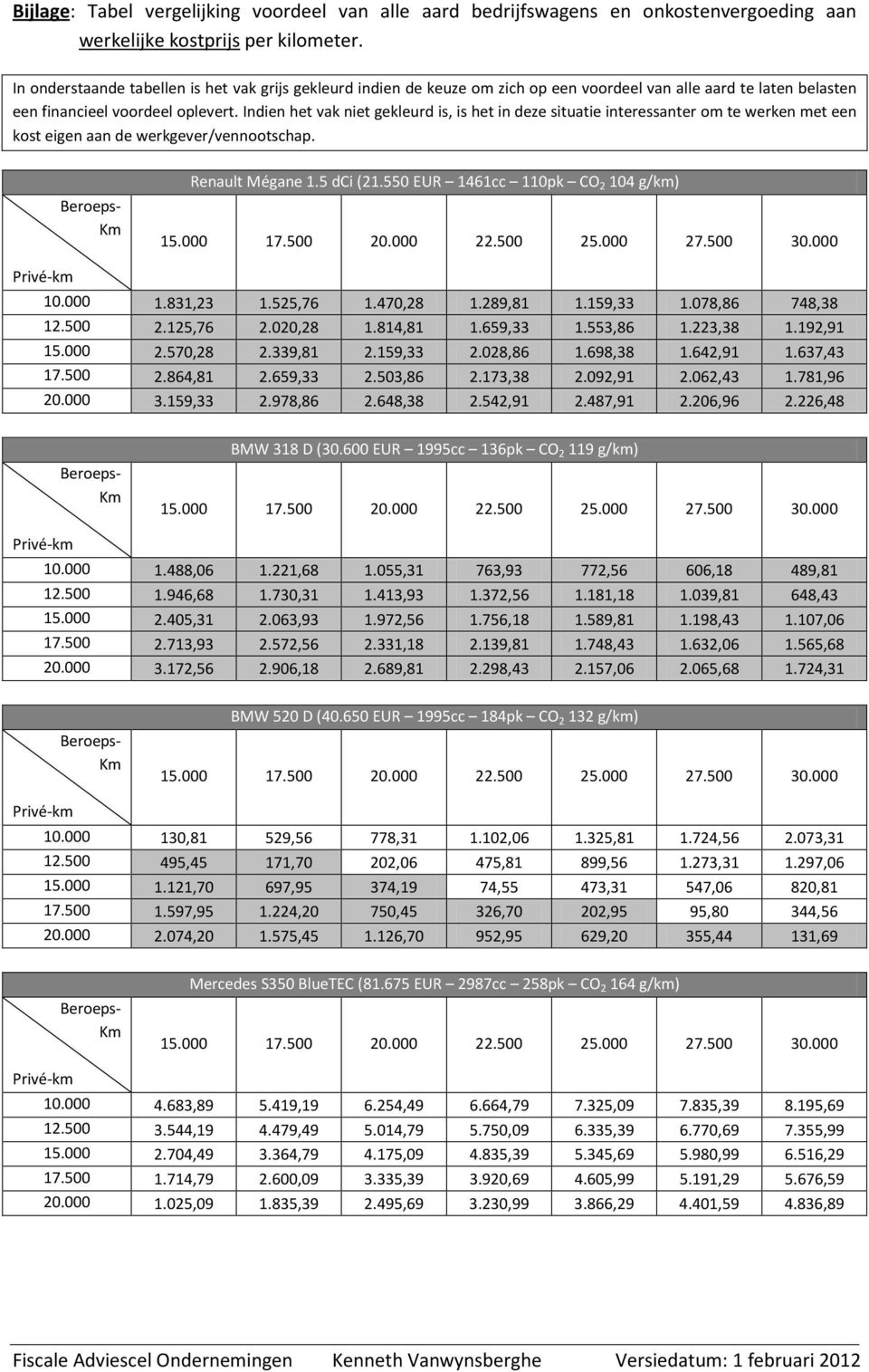 Indien het vak niet gekleurd is, is het in deze situatie interessanter om te werken met een kost eigen aan de werkgever/vennootschap. Renault Mégane 1.5 dci (21.550 EUR 1461cc 110pk CO 2 104 g/km) 10.