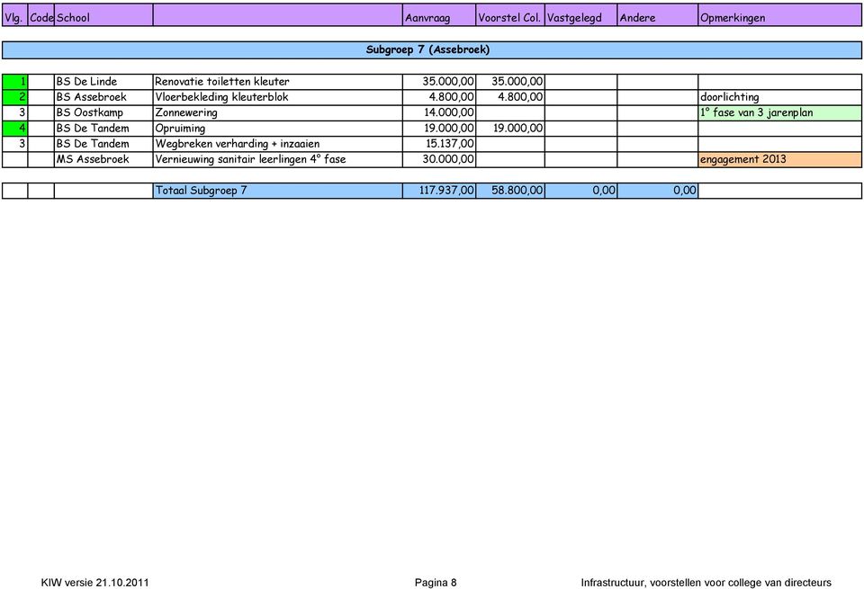 000,00 3 BS De Tandem Wegbreken verharding + inzaaien 15.137,00 MS Assebroek Vernieuwing sanitair leerlingen 4 fase 30.
