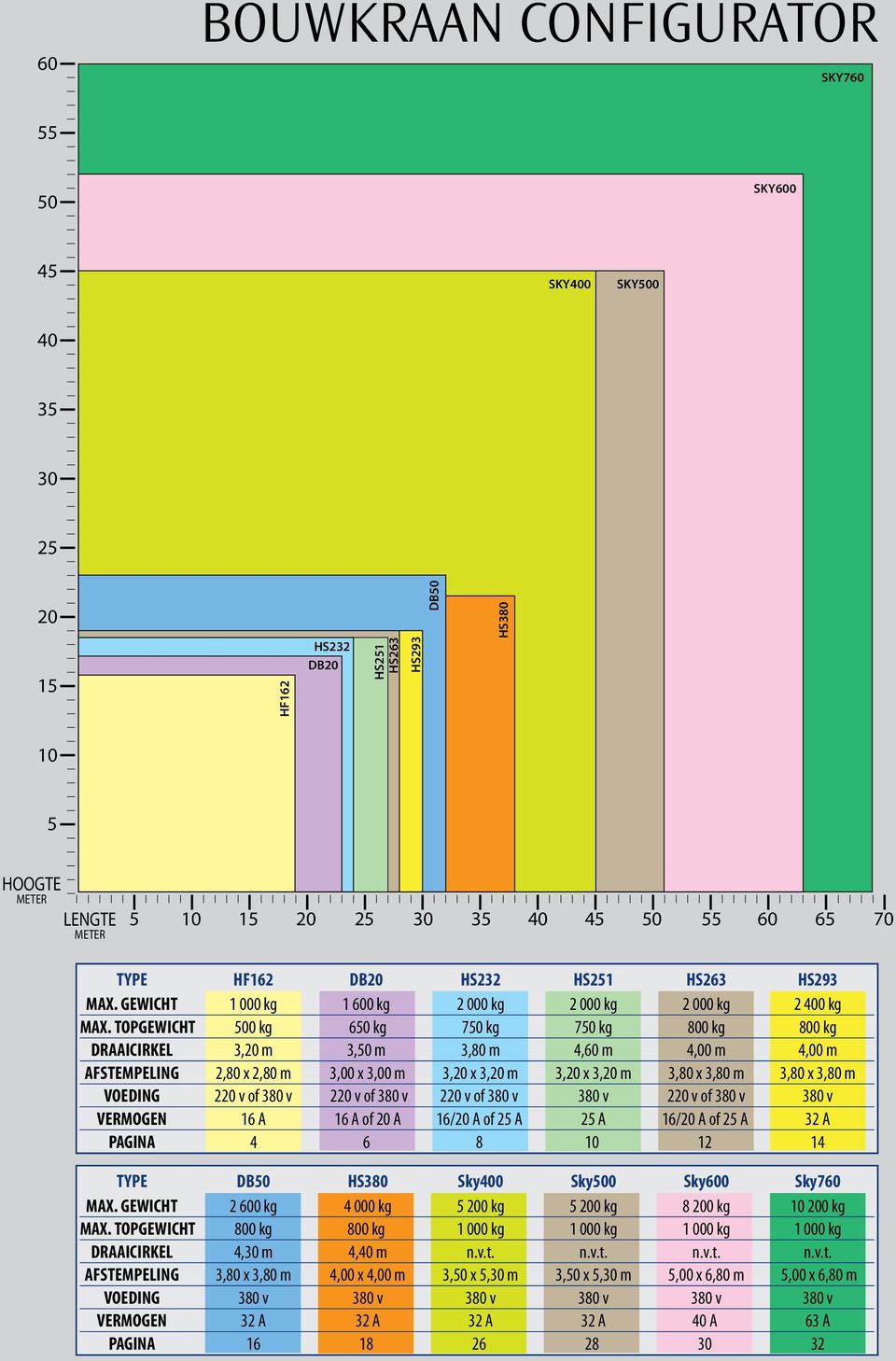 TOPGEWICHT 500 kg 650 kg 750 kg 750 kg 800 kg 800 kg DRAAICIRKEL 3,20 m 3,50 m 3,80 m 4,60 m 4,00 m 4,00 m AFSTEMPELING 2,80 x 2,80 m 3,00 x 3,00 m 3,20 x 3,20 m 3,20 x 3,20 m 3,80 x 3,80 m 3,80 x