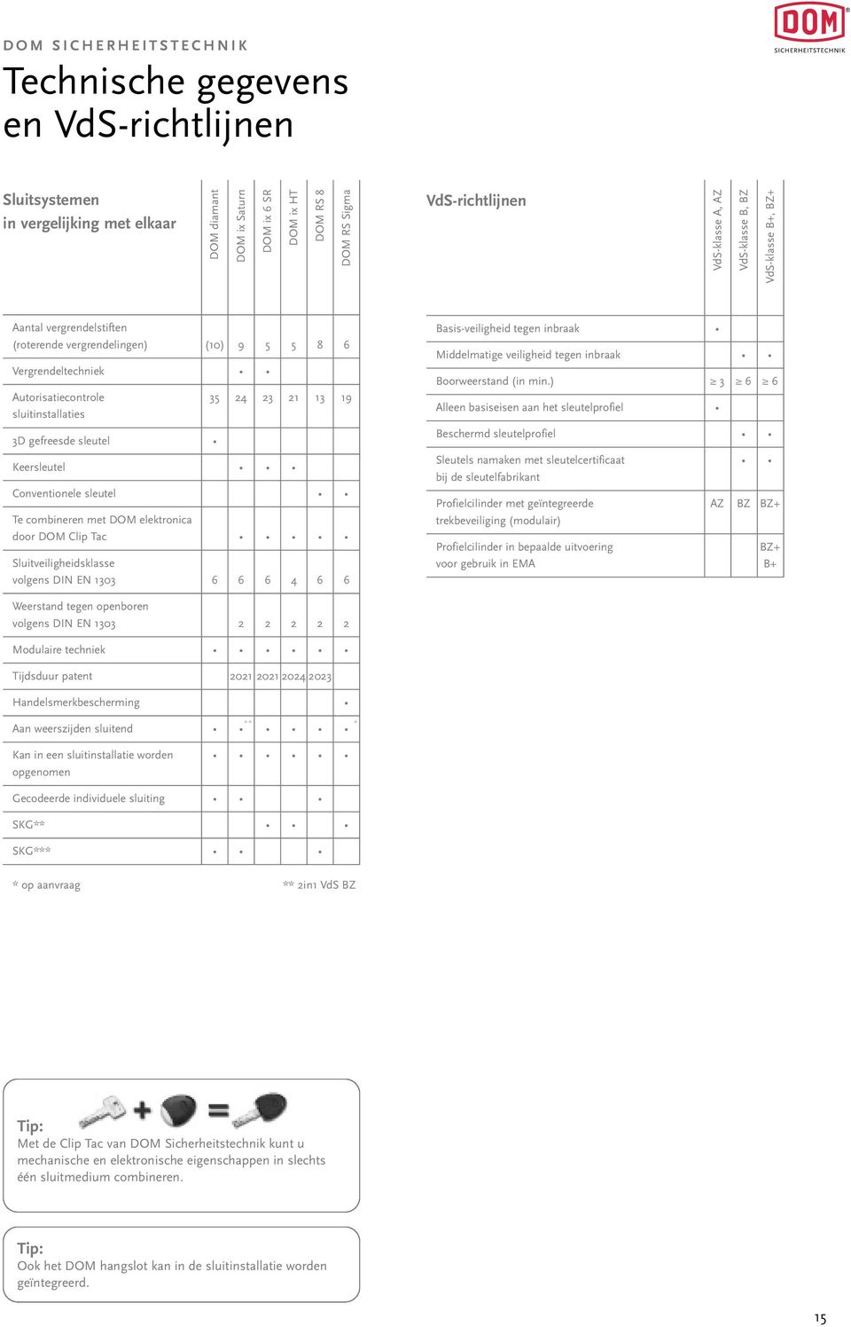 sluitinstallaties 3D gefreesde sleutel Keersleutel Conventionele sleutel Te combineren met DOM elektronica door DOM Clip Tac Sluitveiligheidsklasse volgens DIN EN 1303 6 6 6 4 6 6 Basis-veiligheid