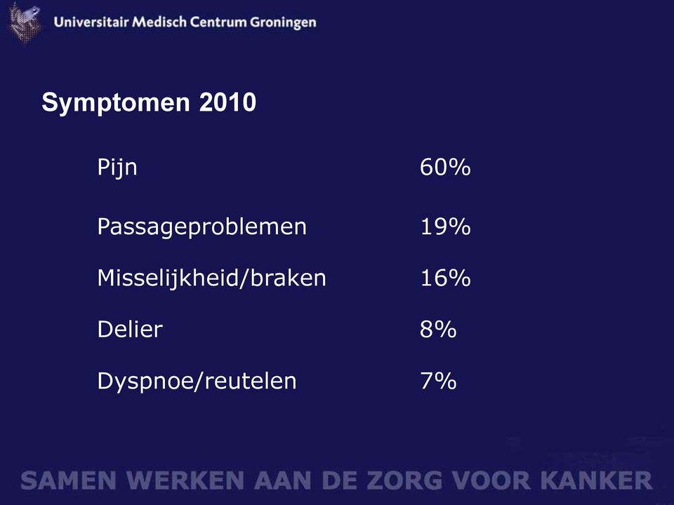 Misselijkheid/braken 16%