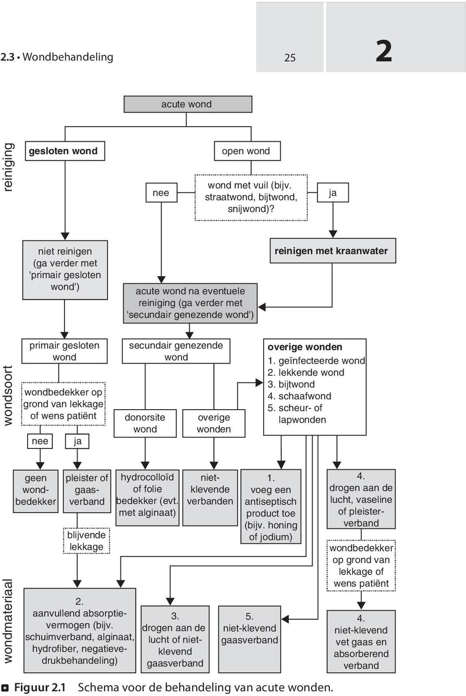 wond wondbedekker op grond van lekkage of wens patiënt nee geen wondbedekker ja pleister of gaasverband blijvende lekkage secundair genezende wond donorsite wond hydrocolloïd of folie bedekker (evt.