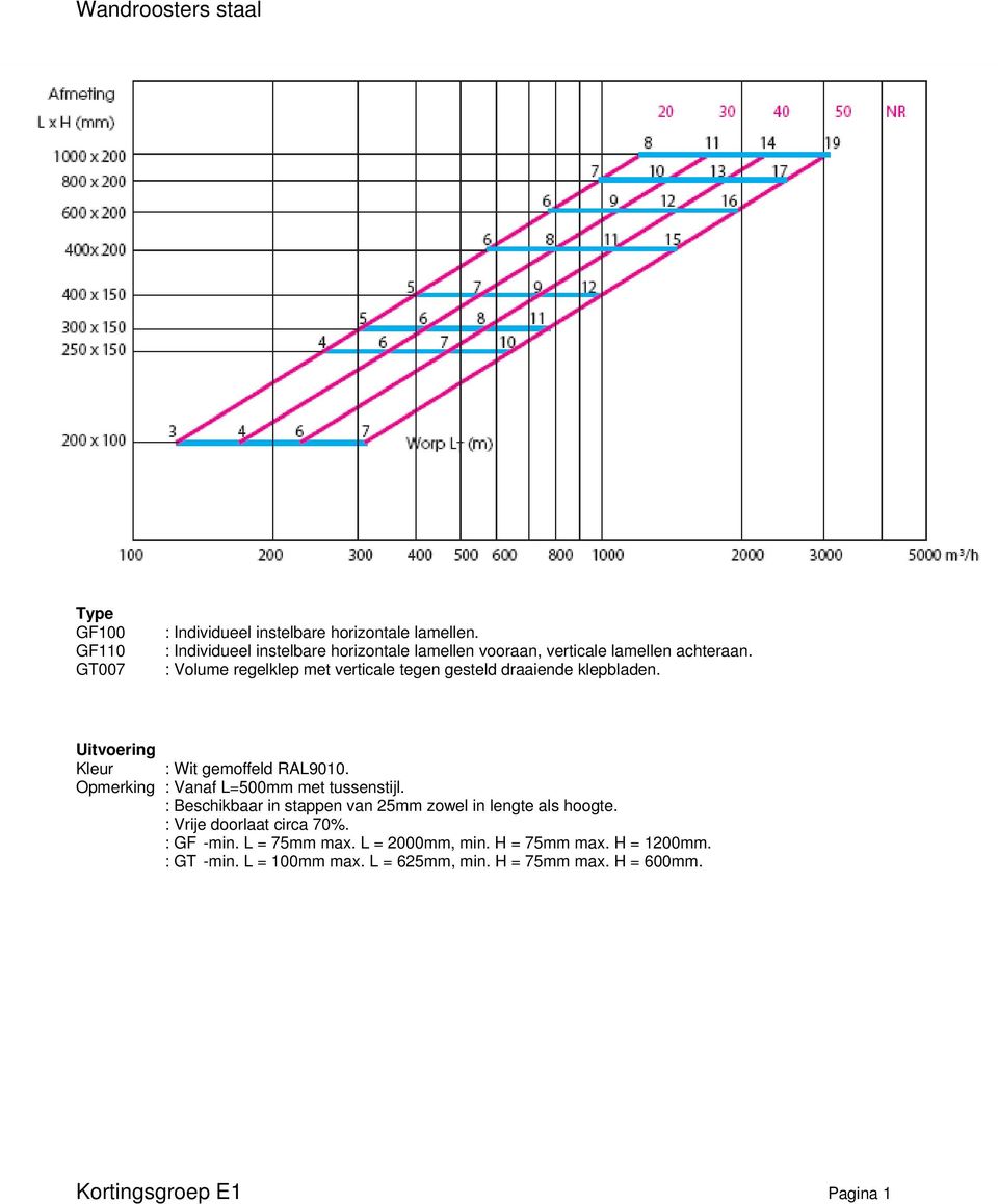 : Volume regelklep met verticale tegen gesteld draaiende klepbladen. Uitvoering Kleur : Wit gemoffeld RAL9010.