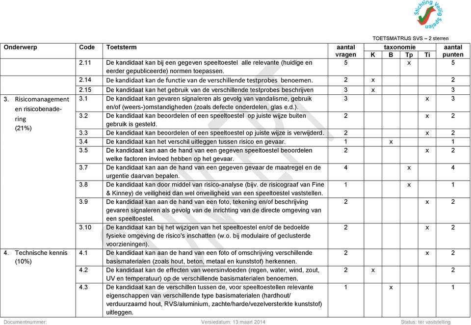 1 De kandidaat kan gevaren signaleren als gevolg van vandalisme, gebruik en/of (weers-)omstandigheden (zoals defecte onderdelen, glas e.d.). 3.