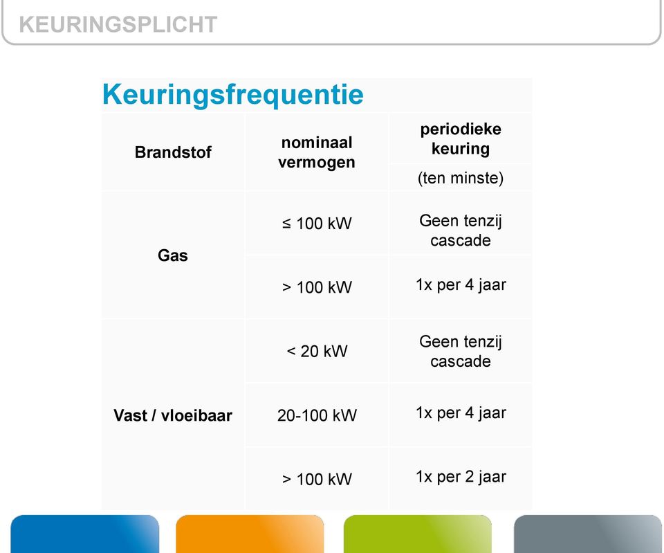 tenzij cascade > 100 kw 1x per 4 jaar < 20 kw Geen tenzij