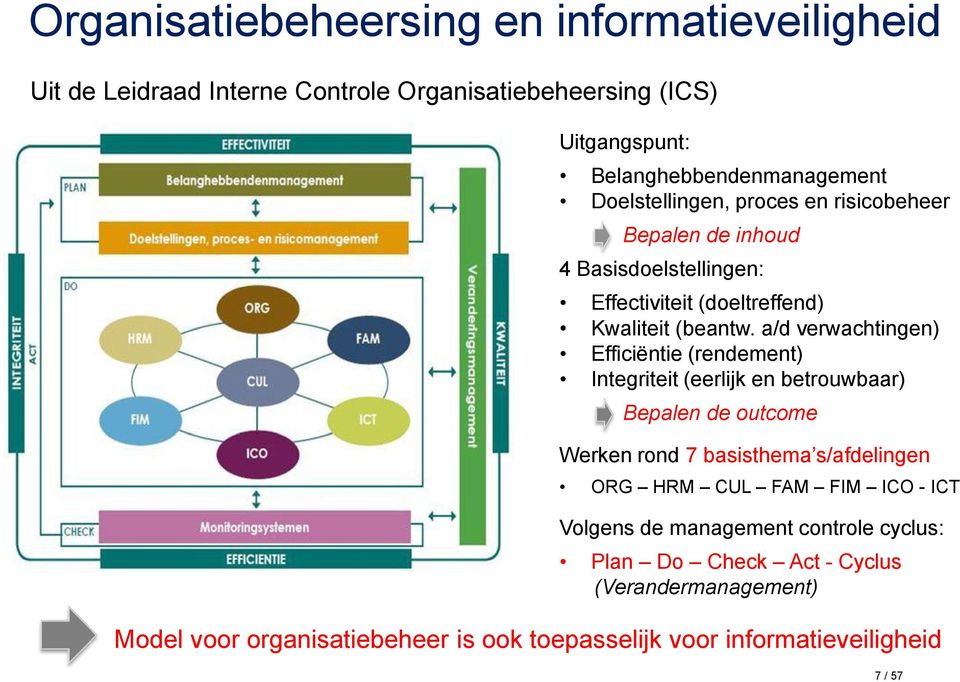 a/d verwachtingen) Efficiëntie (rendement) Integriteit (eerlijk en betrouwbaar) Bepalen de outcome Werken rond 7 basisthema s/afdelingen ORG HRM CUL FAM