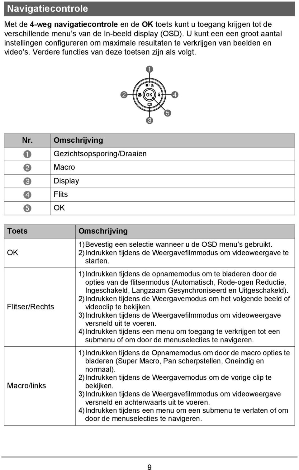 Omschrijving 1 Gezichtsopsporing/Draaien 2 Macro 3 Display 4 Flits 5 OK 3 5 Toets OK Flitser/Rechts Macro/links Omschrijving 1)Bevestig een selectie wanneer u de OSD menu s gebruikt.