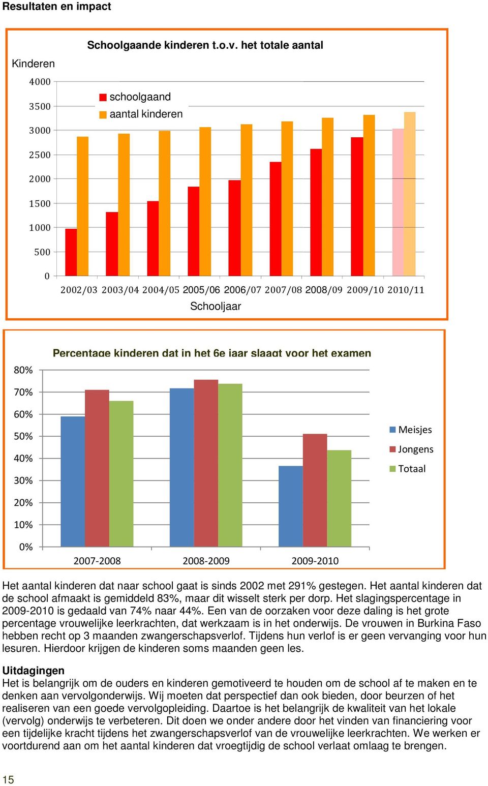 slaagt voor het examen 70% 60% 50% 40% 30% Meisjes Jongens Totaal 20% 10% 0% 2007-2008 2008-2009 2009-2010 Het aantal kinderen dat naar school gaat is sinds 2002 met 291% gestegen.