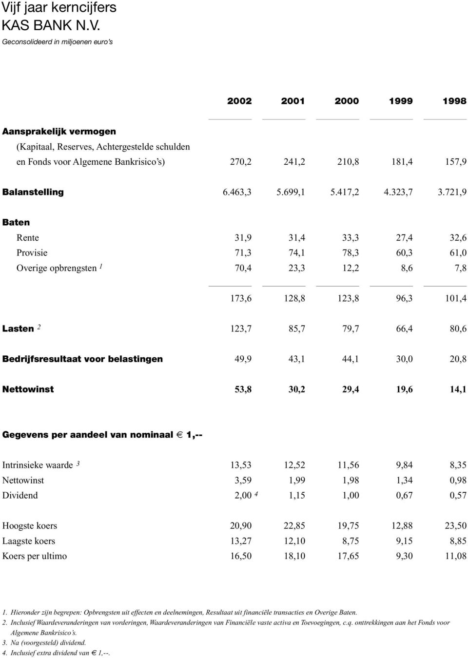 721,9 Baten Rente Provisie Overige opbrengsten 1 31,9 71,3 70,4 31,4 74,1 23,3 33,3 78,3 12,2 27,4 60,3 8,6 32,6 61,0 7,8 173,6 128,8 123,8 96,3 101,4 Lasten 2 123,7 85,7 79,7 66,4 80,6