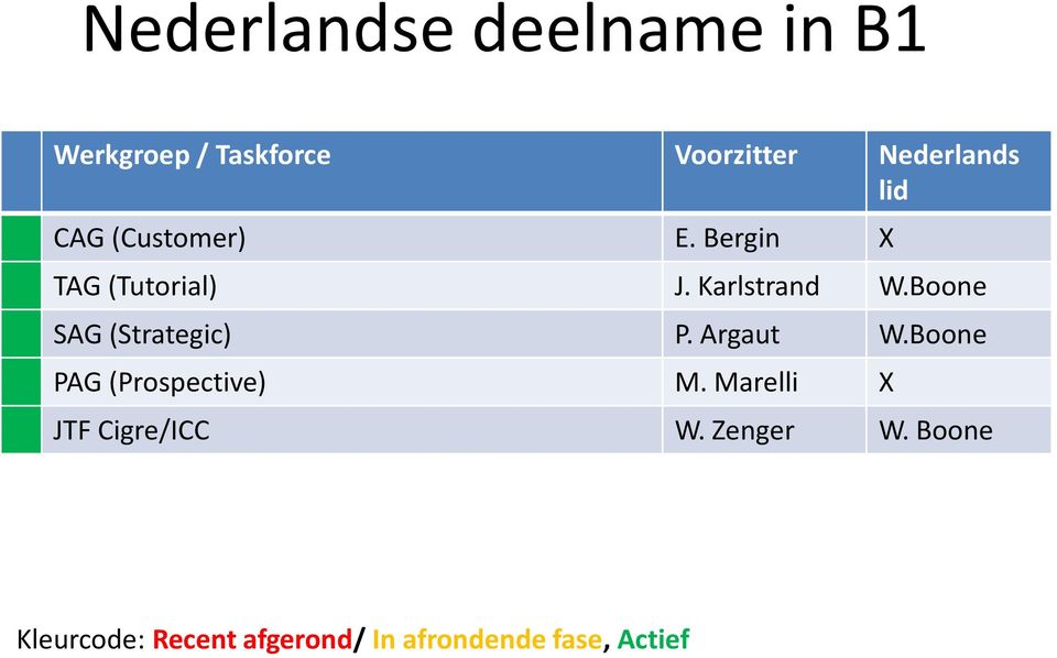 Boone SAG (Strategic) P. Argaut W.Boone PAG (Prospective) M.