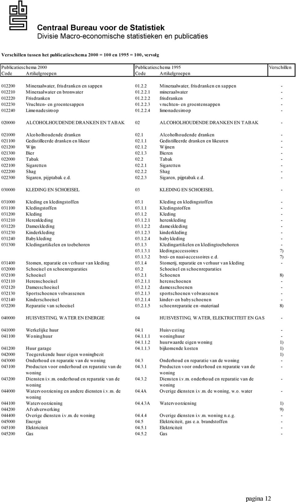 2.2.3 vruchten- en groentensappen - 012240 Limonadesiroop 01.2.2.4 limonadesiroop - 020000 ALCOHOLHOUDENDE DRANKEN EN TABAK 02 ALCOHOLHOUDENDE DRANKEN EN TABAK - 021000 Alcoholhoudende dranken 02.