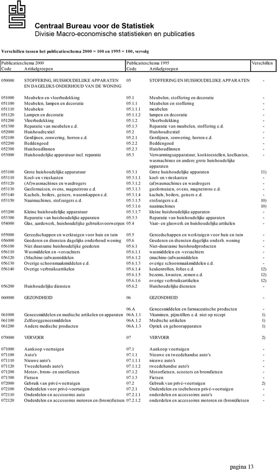 1 Meubelen, stoffering en decoratie - 051100 Meubelen, lampen en decoratie 05.1.1 Meubelen en stoffering - 051110 Meubelen 05.1.1.1 meubelen - 051120 Lampen en decoratie 05.1.1.2 lampen en decoratie - 051200 Vloerbedekking 05.