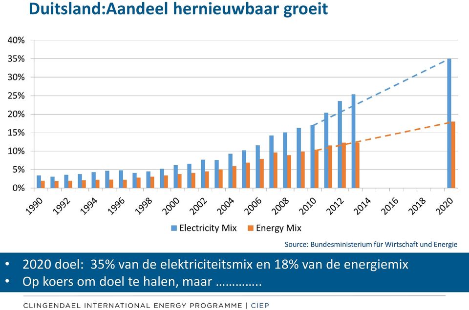 2020 doel: 35% van de elektriciteitsmix en 18%