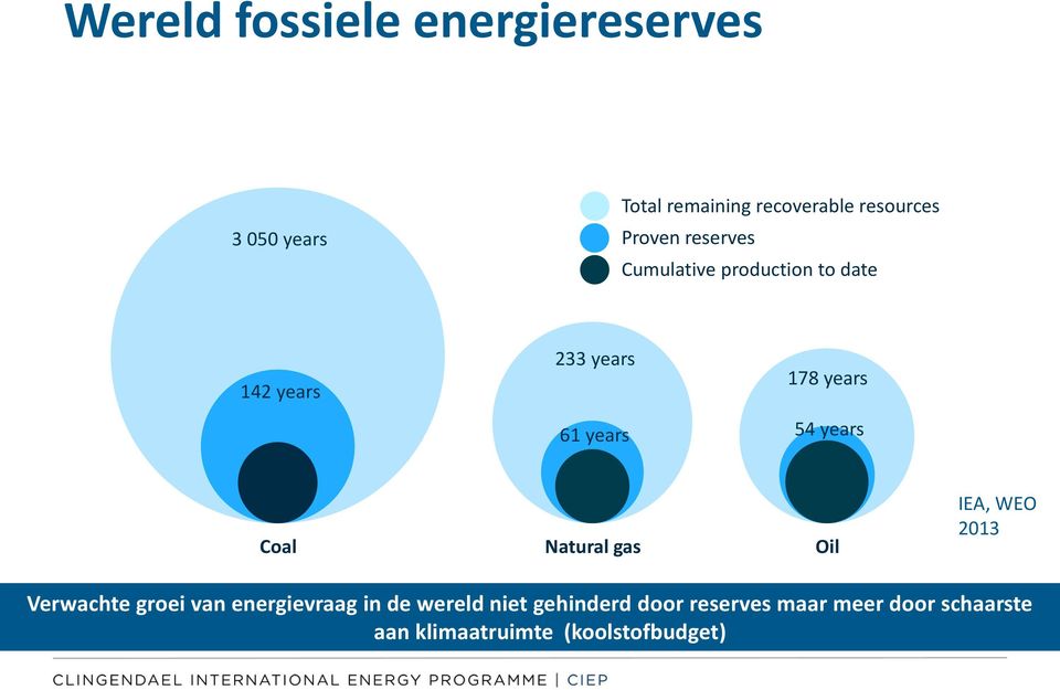 54 years Coal Natural gas Oil IEA, WEO 2013 Verwachte groei van energievraag in de