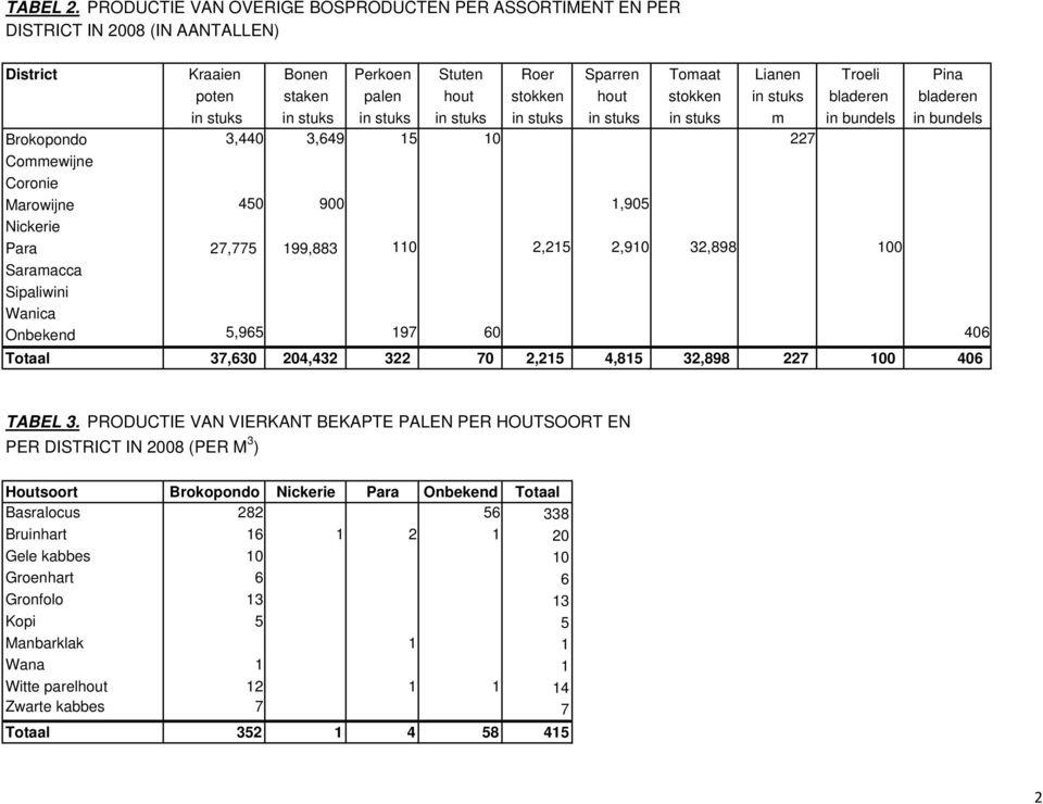 hout stokken in stuks bladeren bladeren in stuks in stuks in stuks in stuks in stuks in stuks in stuks m in bundels in bundels Brokopondo 3,440 3,649 15 10 227 Commewijne Coronie Marowijne 450 900
