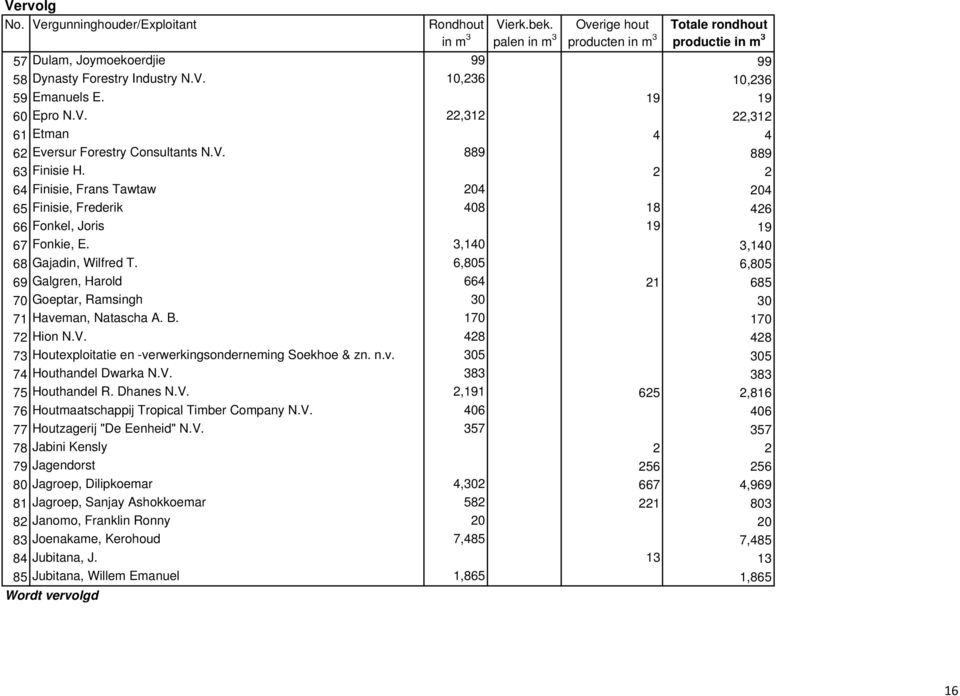 10,236 10,236 59 Emanuels E. 19 19 60 Epro N.V. 22,312 22,312 61 Etman 4 4 62 Eversur Forestry Consultants N.V. 889 889 63 Finisie H.