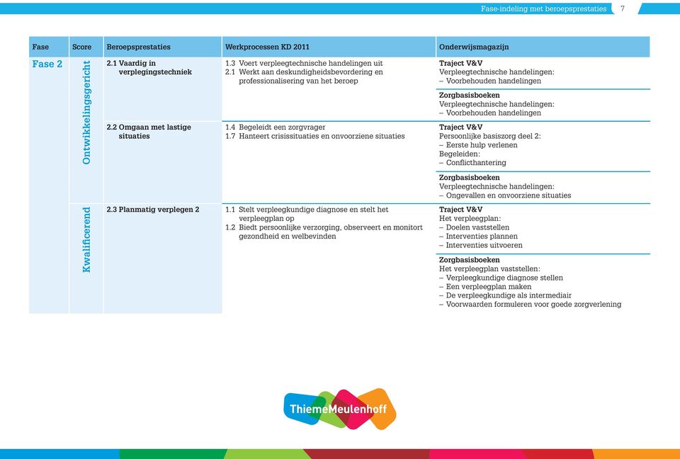 Persoonlijke basiszorg deel 2: Eerste hulp verlenen Begeleiden: Conflicthantering Verpleegtechnische handelingen: Ongevallen en onvoorziene situaties 2.3 Planmatig verplegen 2 1.