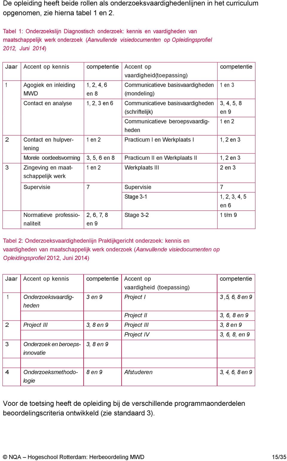 competentie Accent op competentie vaardigheid(toepassing) 1 Agogiek en inleiding 1, 2, 4, 6 Communicatieve basisvaardigheden 1 en 3 MWD en 8 (mondeling) Contact en analyse 1, 2, 3 en 6 Communicatieve