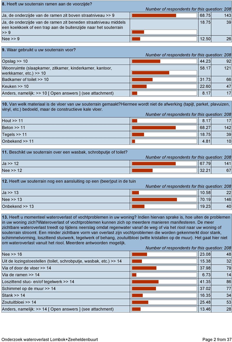 Waar gebruikt u uw souterrain voor? Number of respondents for this question: 208 Opslag >> 10 44.23 92 Woonruimte (slaapkamer, zitkamer, kinderkamer, kantoor, werkkamer, etc.) >> 10 58.