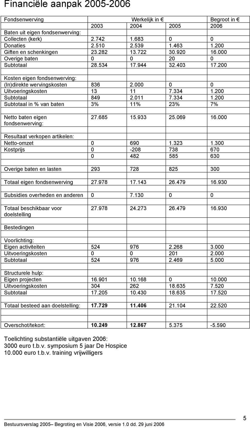 000 0 0 Uitvoeringskosten 13 11 7.334 1.200 Subtotaal 849 2.011 7.334 1.200 Subtotaal in % van baten 3% 11% 23% 7% Netto baten eigen fondsenwerving: 27.685 15.933 25.069 16.