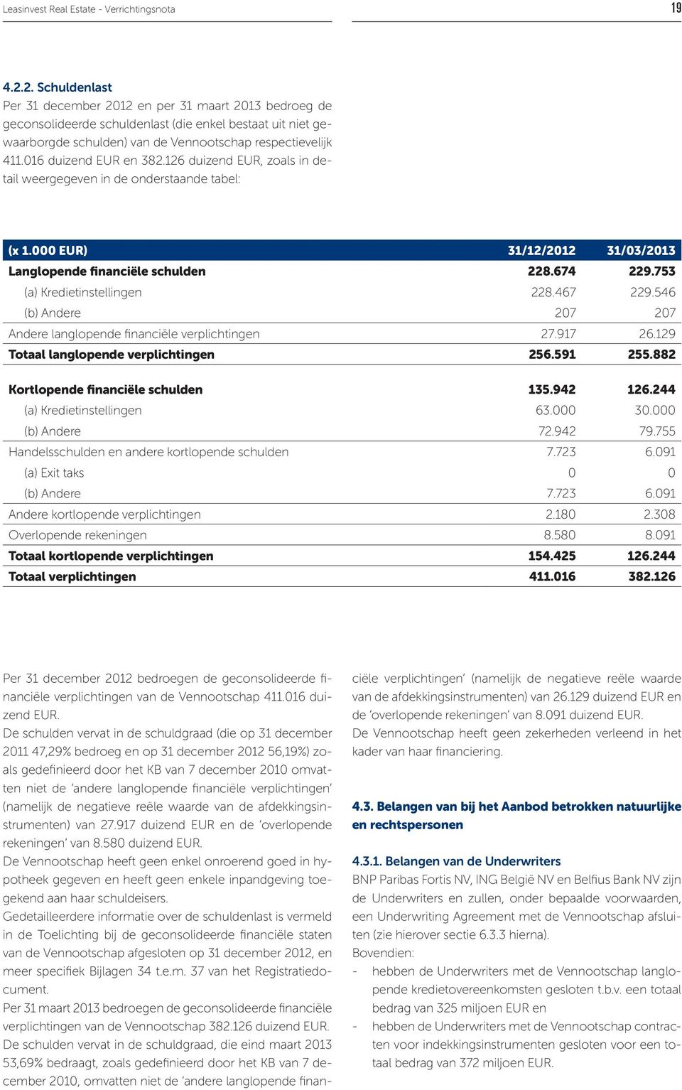 016 duizend EUR en 382.126 duizend EUR, zoals in detail weergegeven in de onderstaande tabel: (x 1.000 EUR) 31/12/2012 31/03/2013 Langlopende financiële schulden 228.674 229.