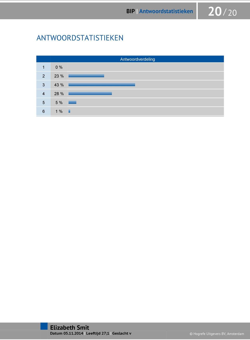 Antwoordverdeling 1 0 % 2