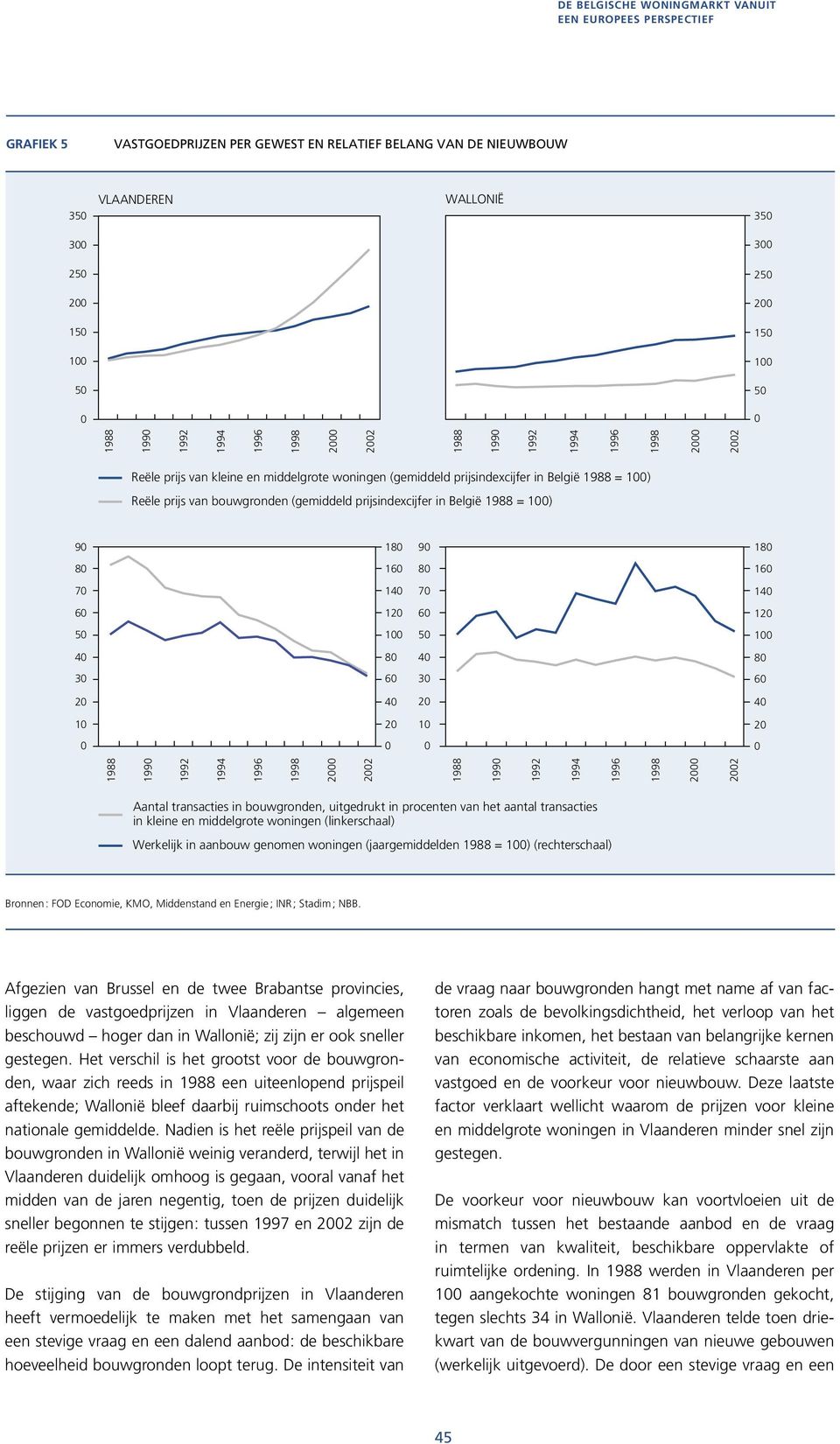België 1988 = 1) Reële prijs van bouwgronden (gemiddeld prijsindexcijfer in België 1988 = 1) 9 8 7 6 5 18 16 14 12 1 9 18 8 16 7 14 6 12 5 1 4 8 4 8 3 6 3 6 2 4 2 4 1 2 1 2 Aantal transacties in