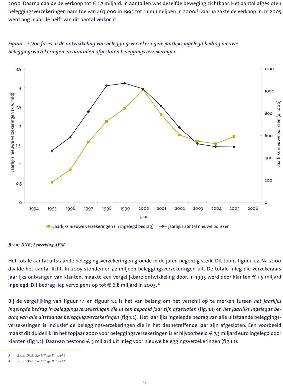 1 Drie fases in de ontwikkeling van beleggingsverzekeringen: jaarlijks ingelegd bedrag nieuwe beleggingsverzekeringen en aantallen afgesloten beleggingsverzekeringen Bron: DNB, bewerking AFM Het