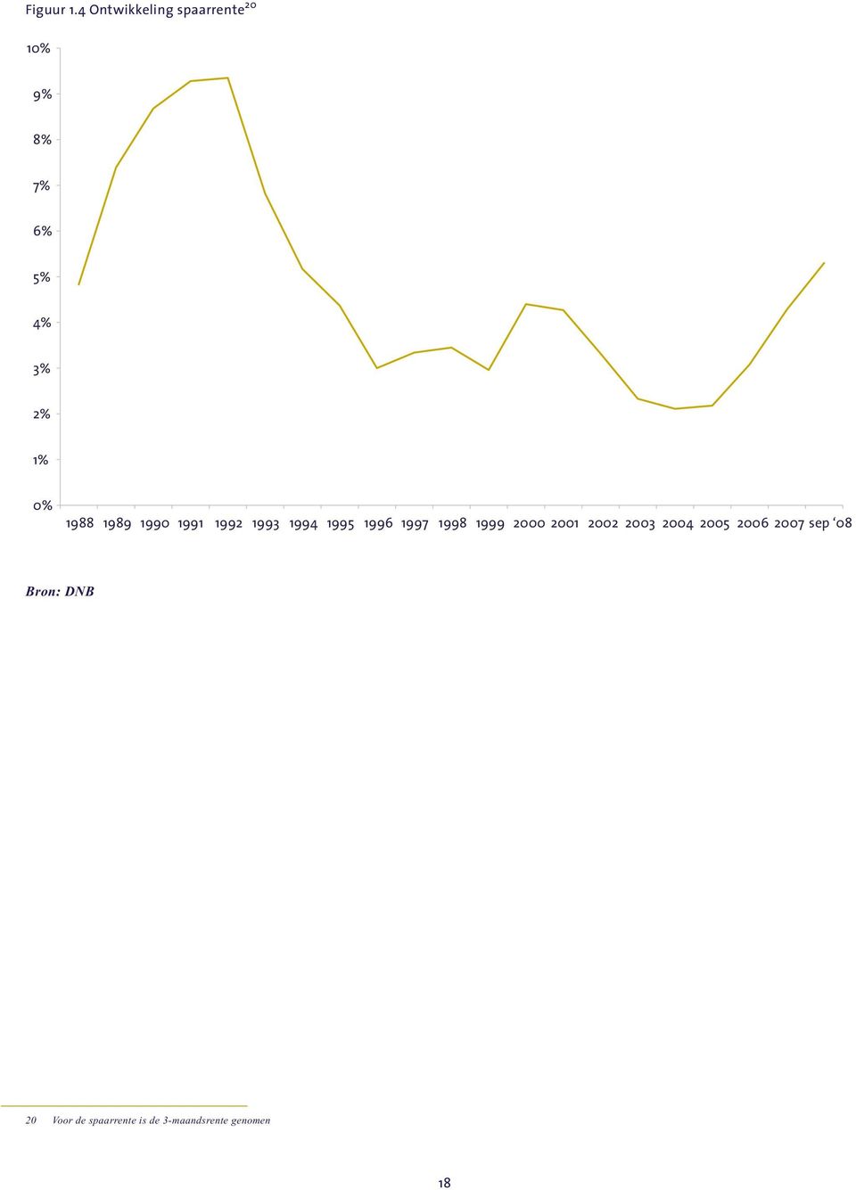spaarrente 20 Bron: DNB