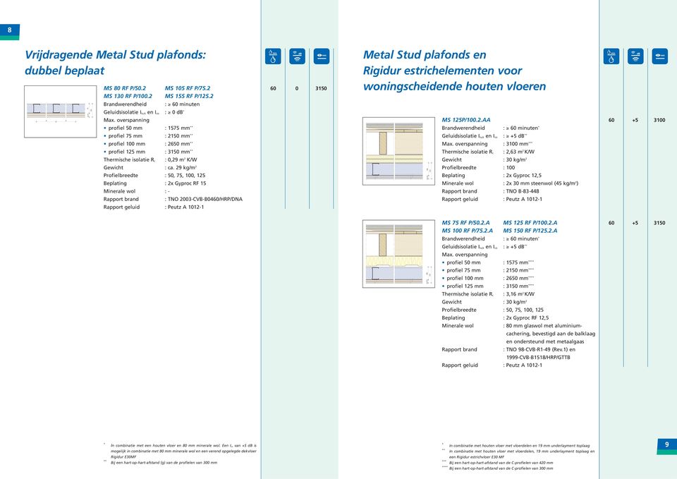 overspannin profiel 50 mm : 1575 mm profiel 75 mm : 2150 mm profiel 100 mm : 2650 mm profiel 125 mm : 3150 mm : 0,29 m 2 K/W Gewicht : ca.