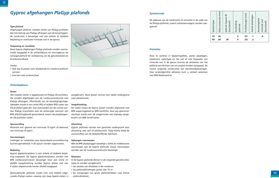 Systeemcode De opbouw van de constructie zit verwerkt in de code van de PlaGyp plafonds, waarin achtereenvolens worden aaneduid: Systeemtype Dikte constructie (mm) Gebruik Gyproc RF (facultatief)