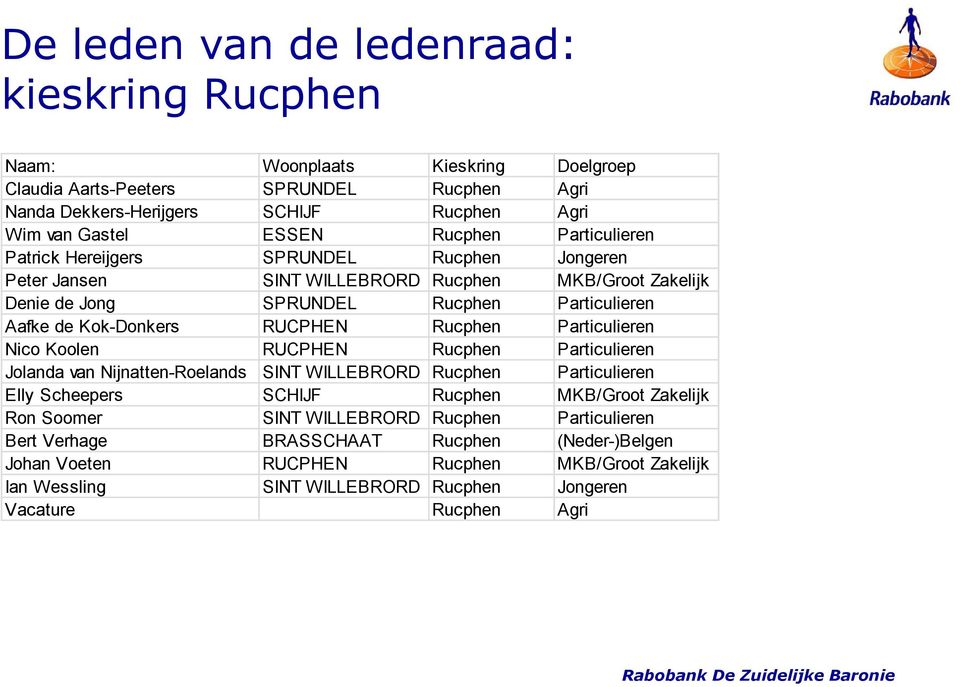 RUCPHEN Rucphen Particulieren Nico Koolen RUCPHEN Rucphen Particulieren Jolanda van Nijnatten-Roelands SINT WILLEBRORD Rucphen Particulieren Elly Scheepers SCHIJF Rucphen MKB/Groot Zakelijk Ron