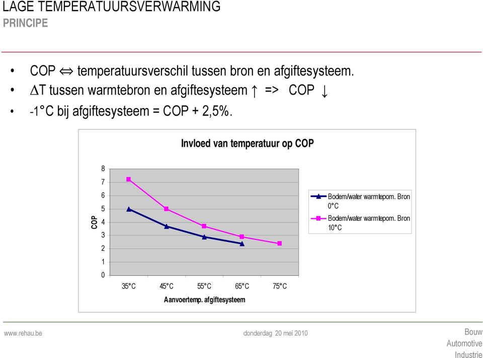 T tussen warmtebron en afgiftesysteem => COP -1 C bij afgiftesysteem = COP + 2,5%.