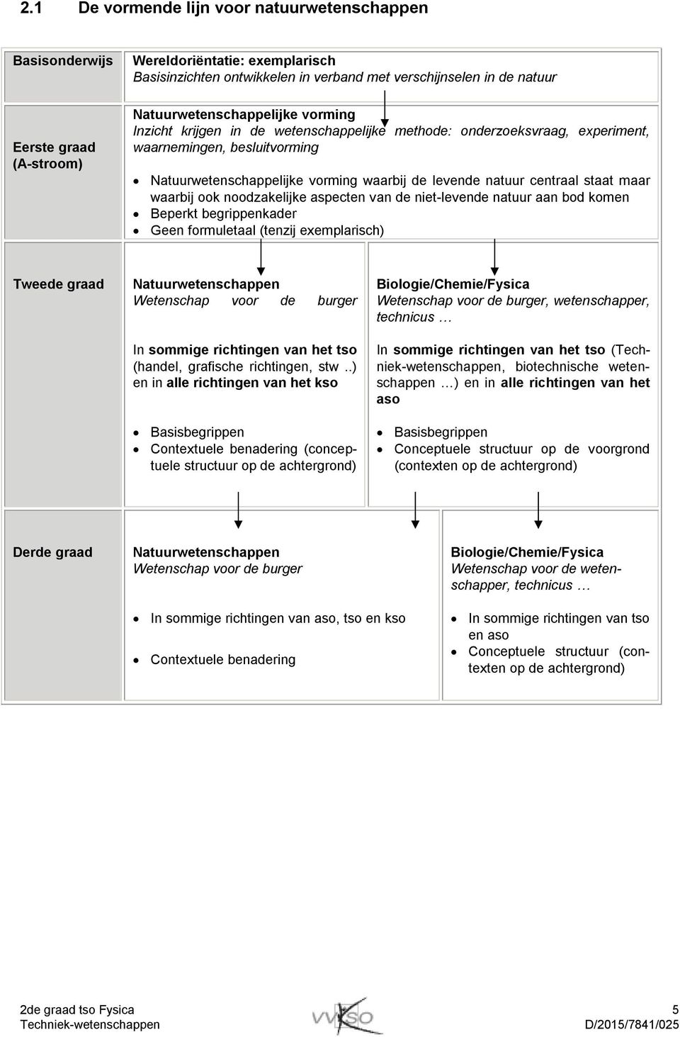 centraal staat maar waarbij ook noodzakelijke aspecten van de niet-levende natuur aan bod komen Beperkt begrippenkader Geen formuletaal (tenzij exemplarisch) Tweede graad Natuurwetenschappen