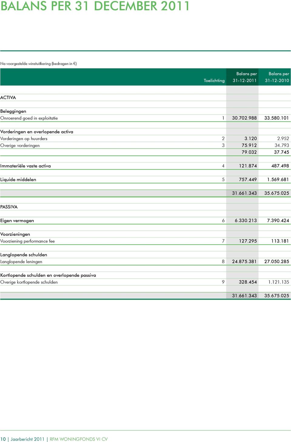 498 Liquide middelen 5 757.449 1.569.681 31.661.343 35.675.025 PASSIVA Eigen vermogen 6 6.330.213 7.390.424 Voorzieningen Voorziening performance fee 7 127.295 113.