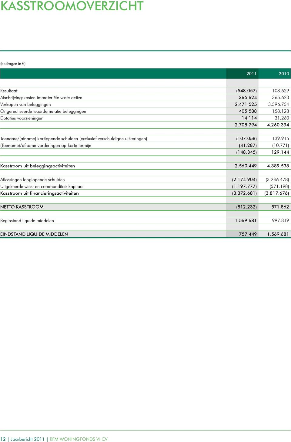 058) 139.915 (Toename)/afname vorderingen op korte termijn (41.287) (10.771) (148.345) 129.144 Kasstroom uit beleggingsactiviteiten 2.560.449 4.389.538 Aflossingen langlopende schulden (2.174.904) (3.